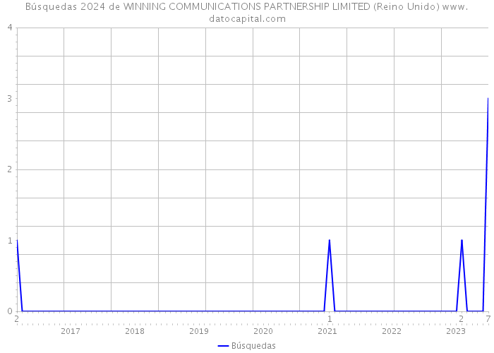 Búsquedas 2024 de WINNING COMMUNICATIONS PARTNERSHIP LIMITED (Reino Unido) 