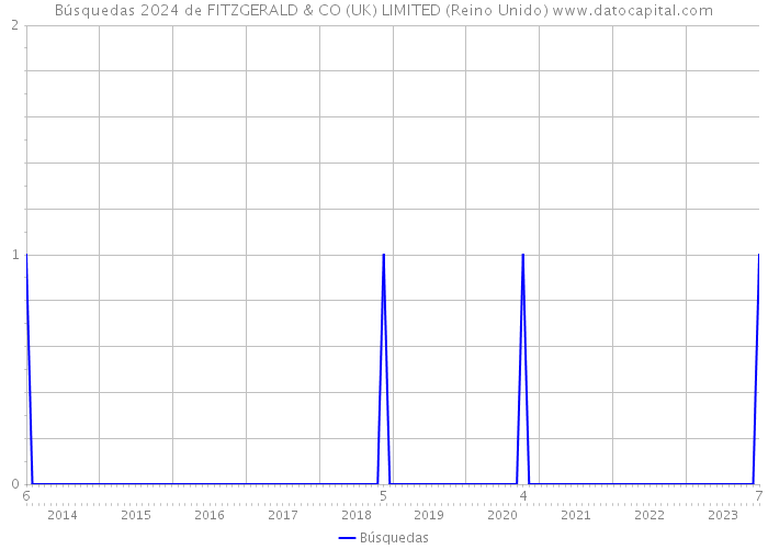 Búsquedas 2024 de FITZGERALD & CO (UK) LIMITED (Reino Unido) 