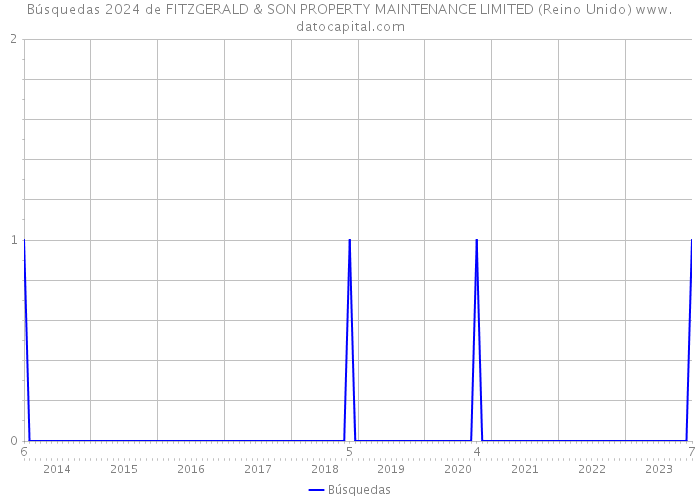 Búsquedas 2024 de FITZGERALD & SON PROPERTY MAINTENANCE LIMITED (Reino Unido) 