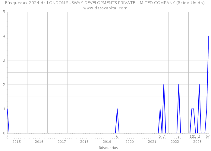 Búsquedas 2024 de LONDON SUBWAY DEVELOPMENTS PRIVATE LIMITED COMPANY (Reino Unido) 