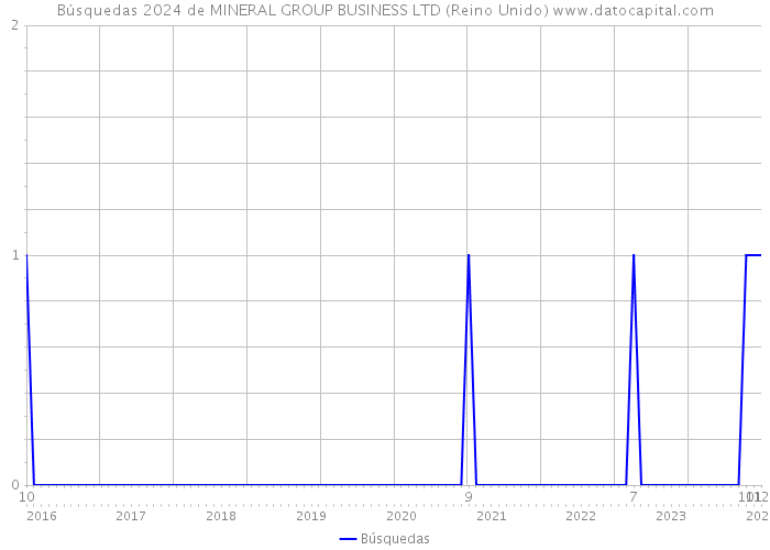 Búsquedas 2024 de MINERAL GROUP BUSINESS LTD (Reino Unido) 