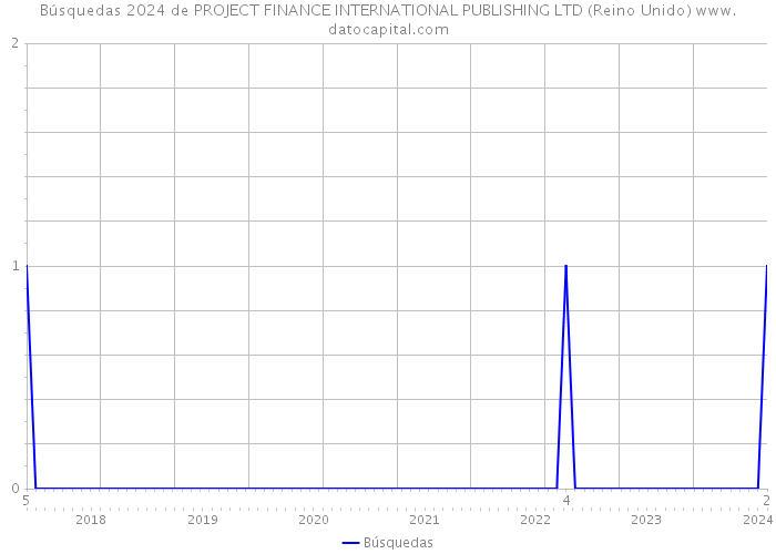 Búsquedas 2024 de PROJECT FINANCE INTERNATIONAL PUBLISHING LTD (Reino Unido) 
