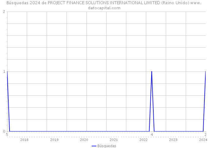 Búsquedas 2024 de PROJECT FINANCE SOLUTIONS INTERNATIONAL LIMITED (Reino Unido) 