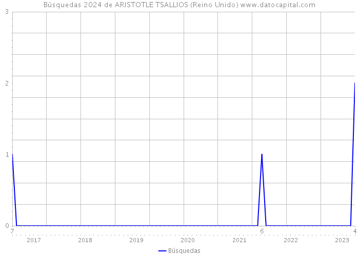 Búsquedas 2024 de ARISTOTLE TSALLIOS (Reino Unido) 