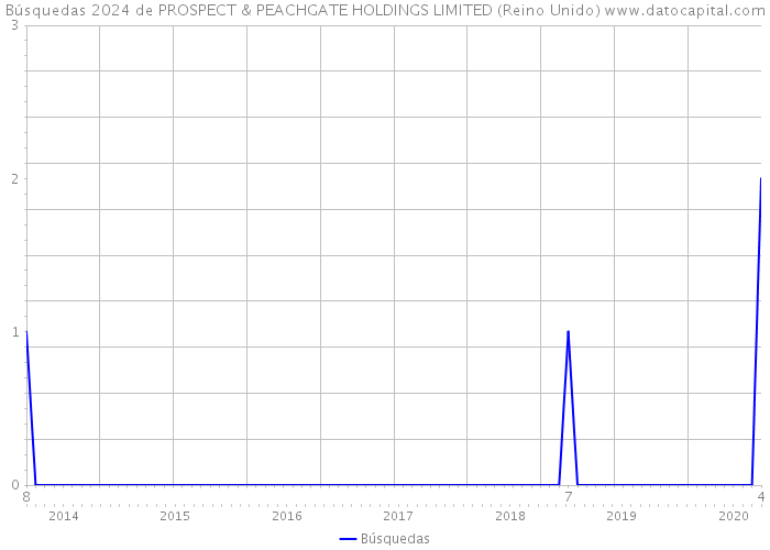 Búsquedas 2024 de PROSPECT & PEACHGATE HOLDINGS LIMITED (Reino Unido) 