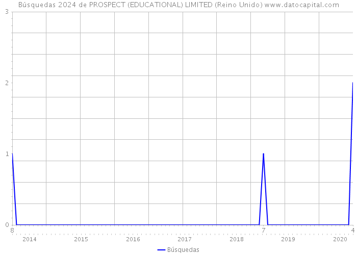 Búsquedas 2024 de PROSPECT (EDUCATIONAL) LIMITED (Reino Unido) 