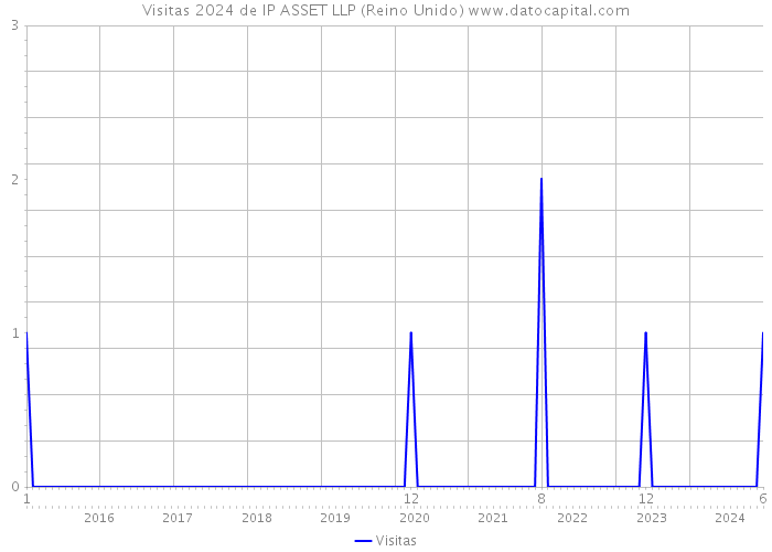 Visitas 2024 de IP ASSET LLP (Reino Unido) 