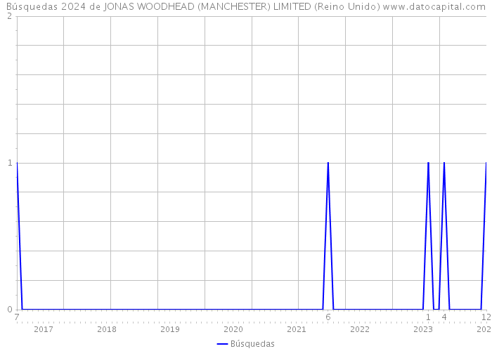 Búsquedas 2024 de JONAS WOODHEAD (MANCHESTER) LIMITED (Reino Unido) 