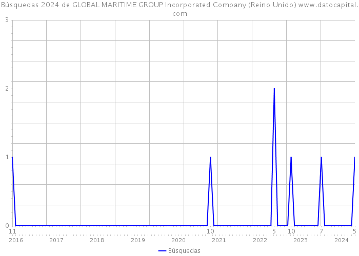 Búsquedas 2024 de GLOBAL MARITIME GROUP Incorporated Company (Reino Unido) 