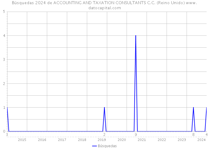 Búsquedas 2024 de ACCOUNTING AND TAXATION CONSULTANTS C.C. (Reino Unido) 