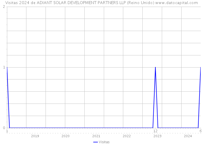 Visitas 2024 de ADIANT SOLAR DEVELOPMENT PARTNERS LLP (Reino Unido) 