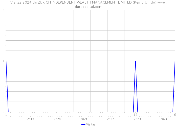 Visitas 2024 de ZURICH INDEPENDENT WEALTH MANAGEMENT LIMITED (Reino Unido) 