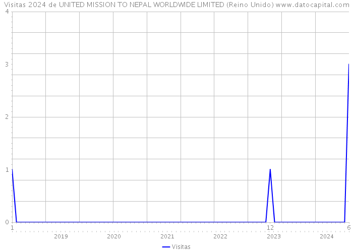 Visitas 2024 de UNITED MISSION TO NEPAL WORLDWIDE LIMITED (Reino Unido) 