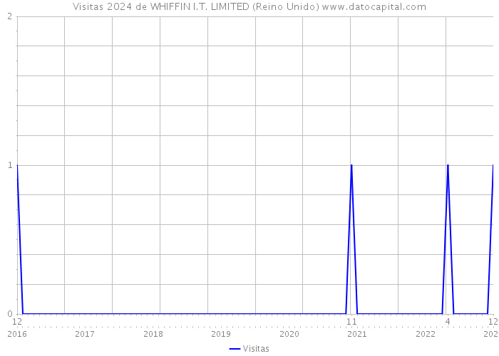 Visitas 2024 de WHIFFIN I.T. LIMITED (Reino Unido) 