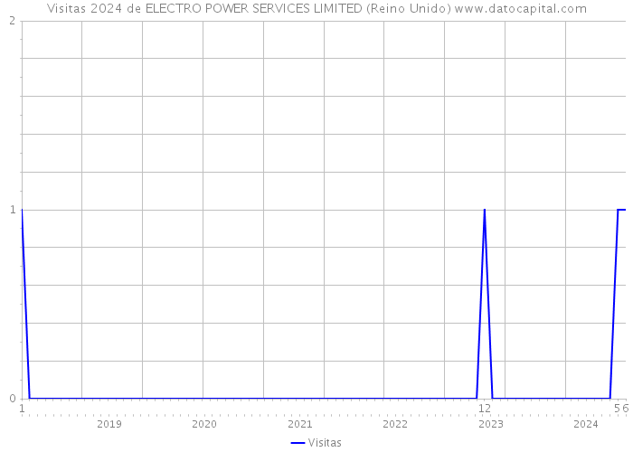 Visitas 2024 de ELECTRO POWER SERVICES LIMITED (Reino Unido) 