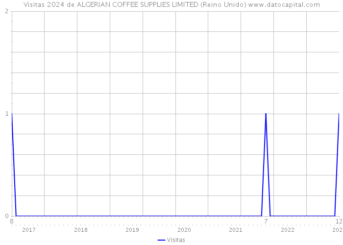 Visitas 2024 de ALGERIAN COFFEE SUPPLIES LIMITED (Reino Unido) 