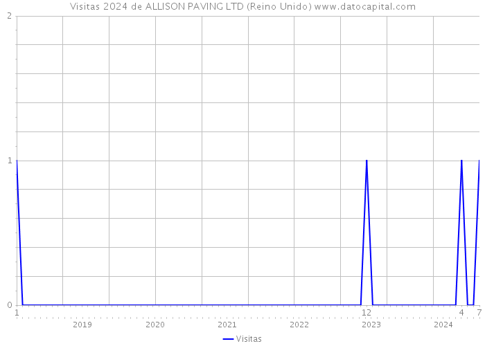 Visitas 2024 de ALLISON PAVING LTD (Reino Unido) 