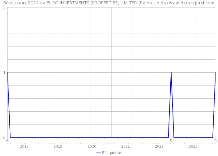 Búsquedas 2024 de EURO INVESTMENTS (PROPERTIES) LIMITED (Reino Unido) 