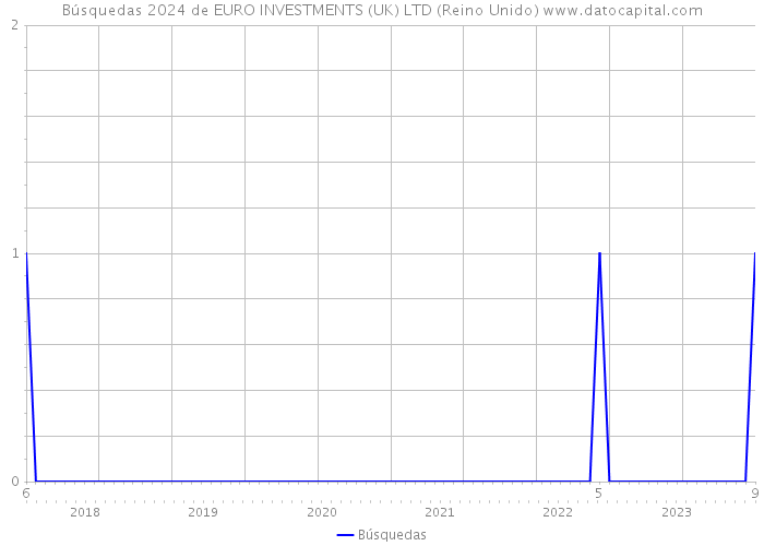 Búsquedas 2024 de EURO INVESTMENTS (UK) LTD (Reino Unido) 