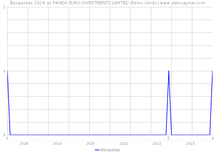 Búsquedas 2024 de PANDA EURO INVESTMENTS LIMITED (Reino Unido) 