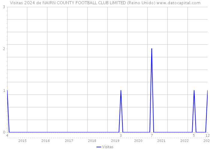 Visitas 2024 de NAIRN COUNTY FOOTBALL CLUB LIMITED (Reino Unido) 