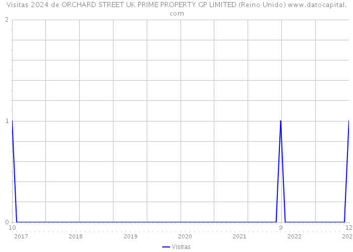 Visitas 2024 de ORCHARD STREET UK PRIME PROPERTY GP LIMITED (Reino Unido) 