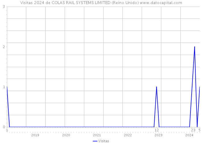 Visitas 2024 de COLAS RAIL SYSTEMS LIMITED (Reino Unido) 