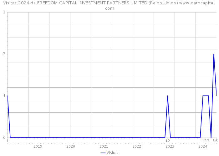 Visitas 2024 de FREEDOM CAPITAL INVESTMENT PARTNERS LIMITED (Reino Unido) 