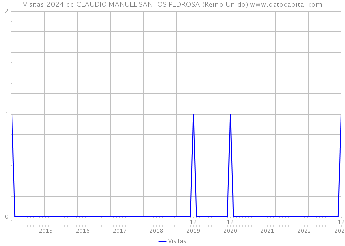 Visitas 2024 de CLAUDIO MANUEL SANTOS PEDROSA (Reino Unido) 