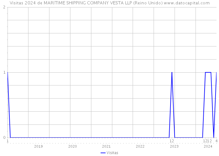 Visitas 2024 de MARITIME SHIPPING COMPANY VESTA LLP (Reino Unido) 
