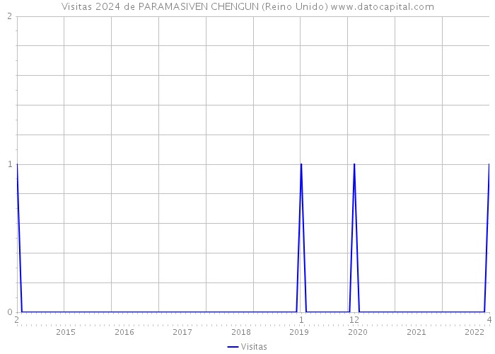 Visitas 2024 de PARAMASIVEN CHENGUN (Reino Unido) 