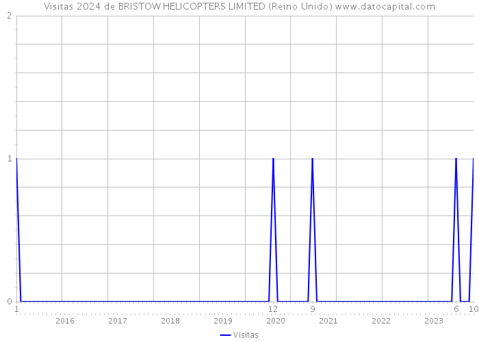 Visitas 2024 de BRISTOW HELICOPTERS LIMITED (Reino Unido) 