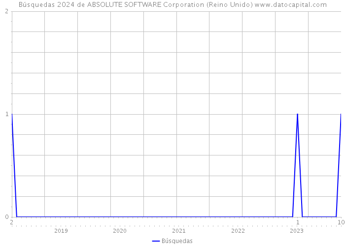 Búsquedas 2024 de ABSOLUTE SOFTWARE Corporation (Reino Unido) 