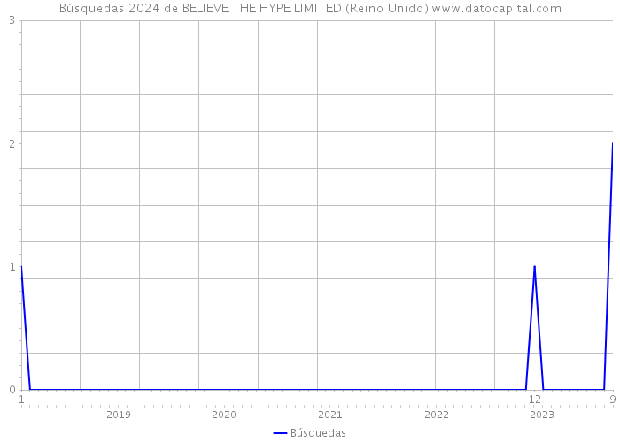 Búsquedas 2024 de BELIEVE THE HYPE LIMITED (Reino Unido) 