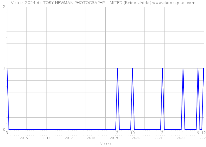 Visitas 2024 de TOBY NEWMAN PHOTOGRAPHY LIMITED (Reino Unido) 