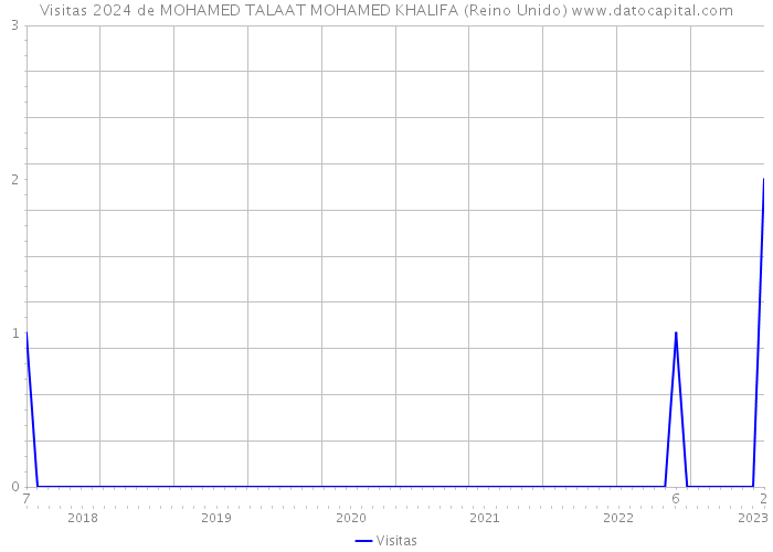 Visitas 2024 de MOHAMED TALAAT MOHAMED KHALIFA (Reino Unido) 