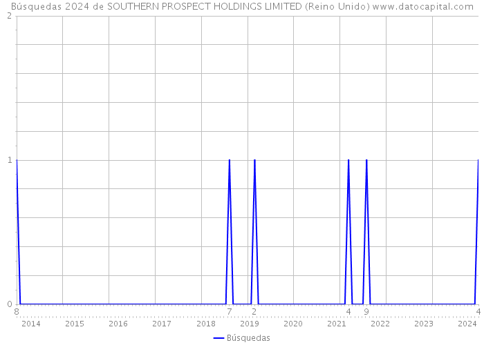 Búsquedas 2024 de SOUTHERN PROSPECT HOLDINGS LIMITED (Reino Unido) 