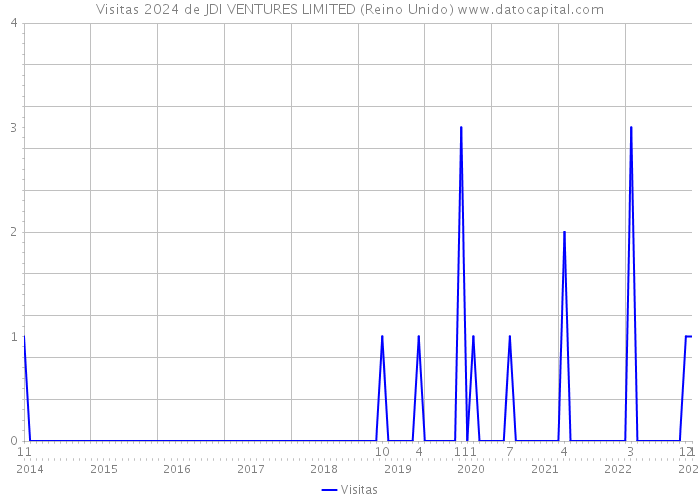 Visitas 2024 de JDI VENTURES LIMITED (Reino Unido) 