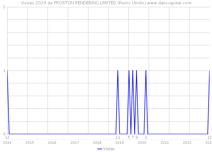 Visitas 2024 de PROSTON RENDERING LIMITED (Reino Unido) 