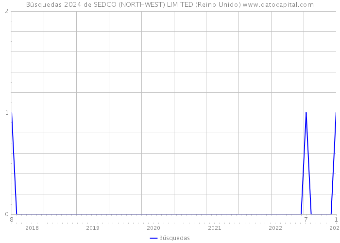Búsquedas 2024 de SEDCO (NORTHWEST) LIMITED (Reino Unido) 