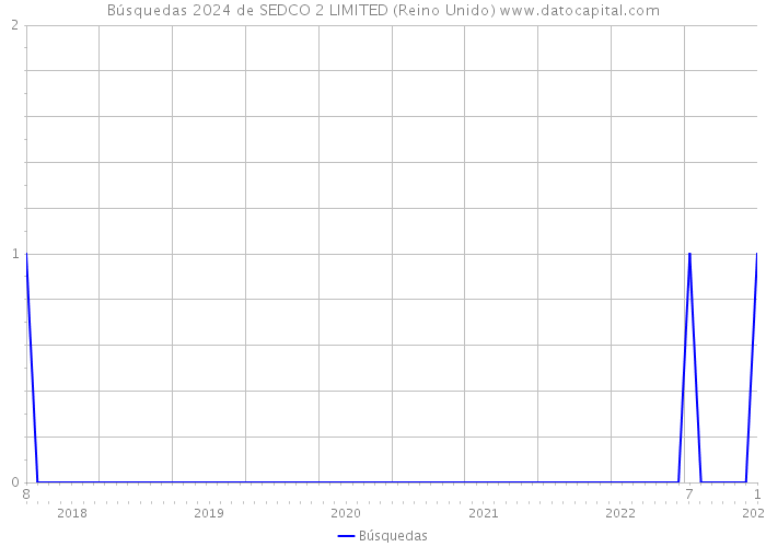 Búsquedas 2024 de SEDCO 2 LIMITED (Reino Unido) 