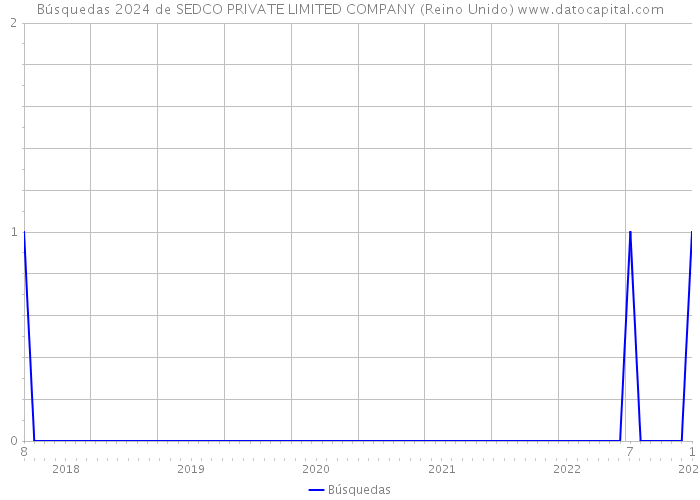 Búsquedas 2024 de SEDCO PRIVATE LIMITED COMPANY (Reino Unido) 