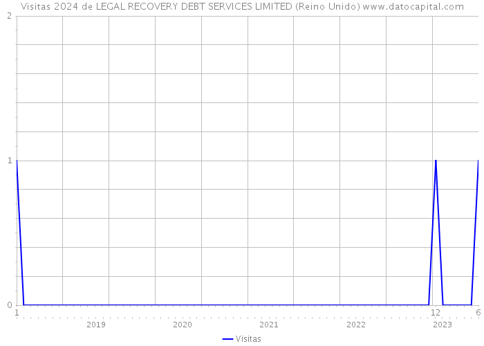 Visitas 2024 de LEGAL RECOVERY DEBT SERVICES LIMITED (Reino Unido) 