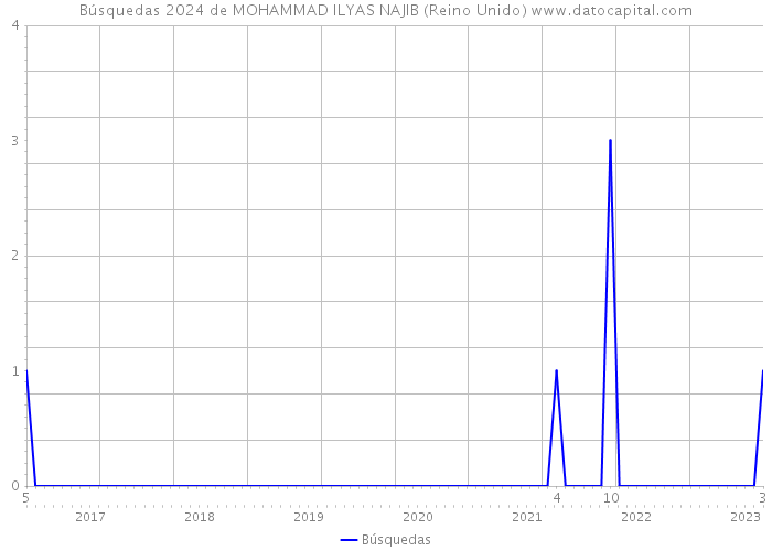 Búsquedas 2024 de MOHAMMAD ILYAS NAJIB (Reino Unido) 