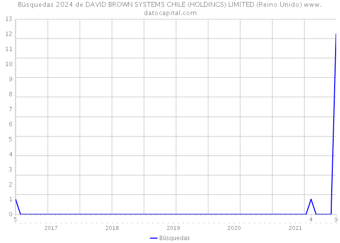 Búsquedas 2024 de DAVID BROWN SYSTEMS CHILE (HOLDINGS) LIMITED (Reino Unido) 