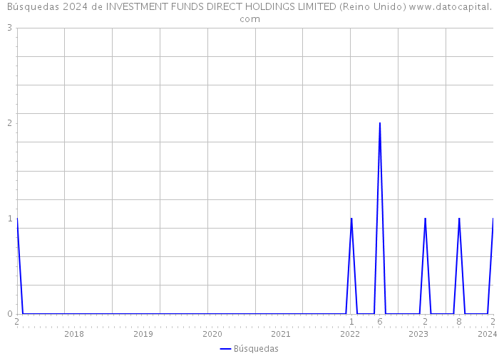 Búsquedas 2024 de INVESTMENT FUNDS DIRECT HOLDINGS LIMITED (Reino Unido) 