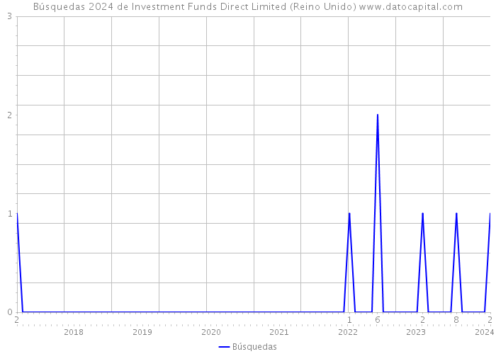 Búsquedas 2024 de Investment Funds Direct Limited (Reino Unido) 