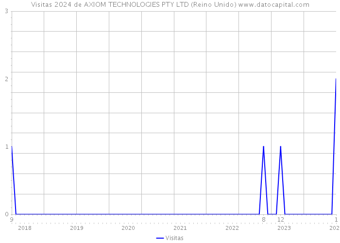 Visitas 2024 de AXIOM TECHNOLOGIES PTY LTD (Reino Unido) 