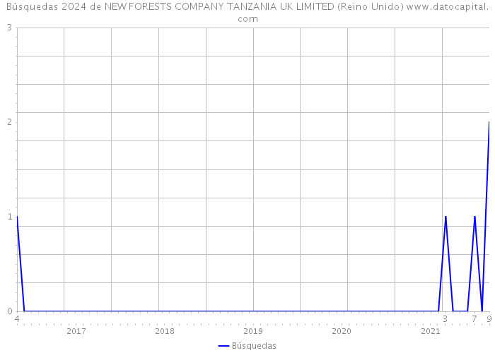 Búsquedas 2024 de NEW FORESTS COMPANY TANZANIA UK LIMITED (Reino Unido) 