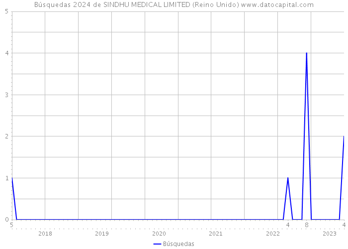 Búsquedas 2024 de SINDHU MEDICAL LIMITED (Reino Unido) 